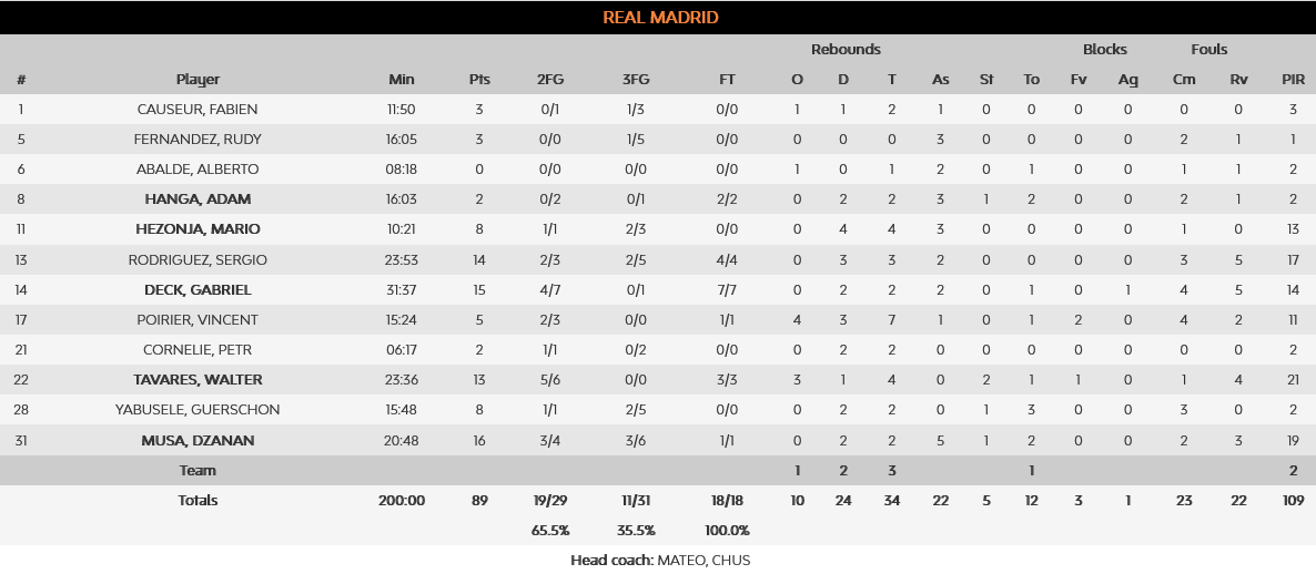 Efes - Real stats