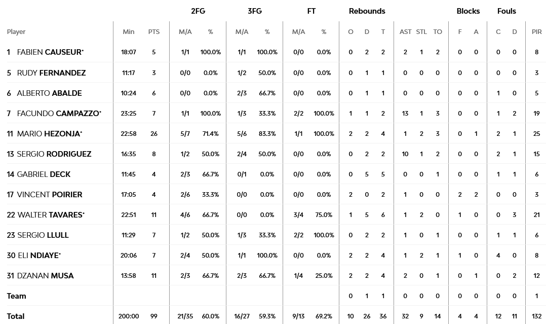 Real - Alba stats