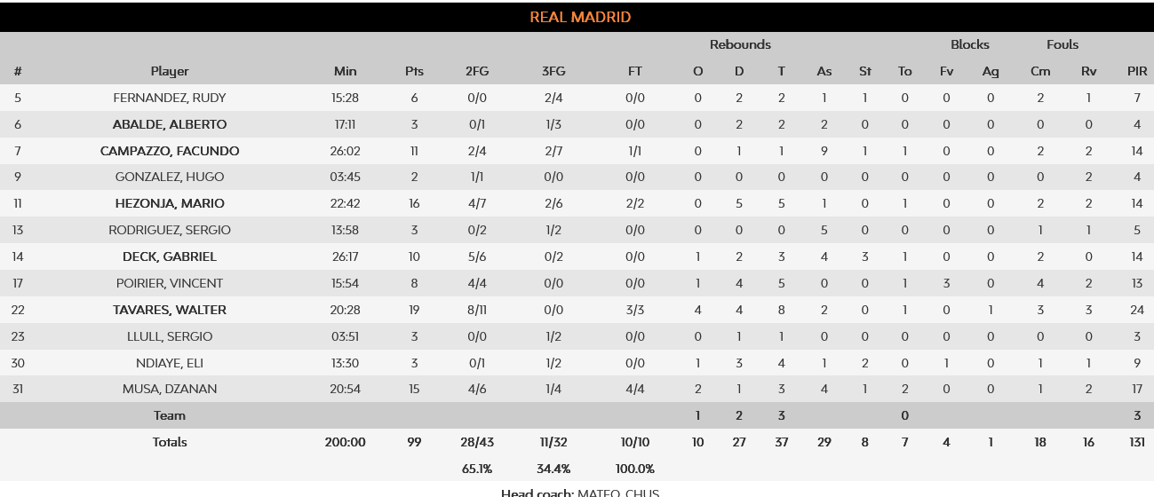 Maccabi - Real stats