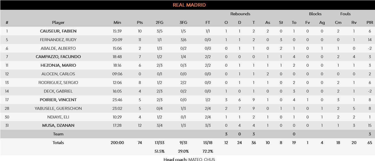 Monaco - Real stats