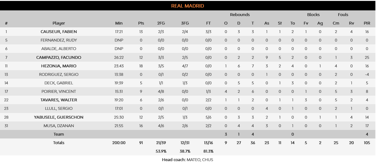 Real Baskonia stats