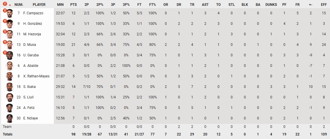 Τα στατιστικά της Ρεάλ