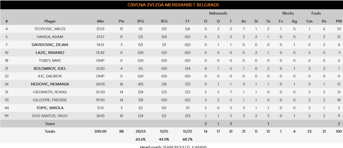 Red Star - Partizan stats