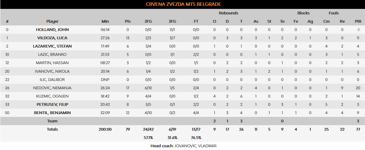 Fener - Red Star stats