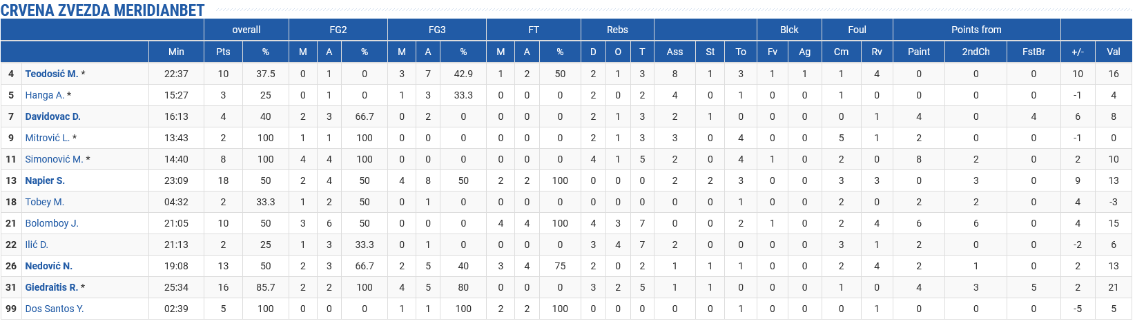 Red star stats