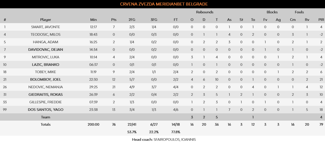 Red Star - Barca stats