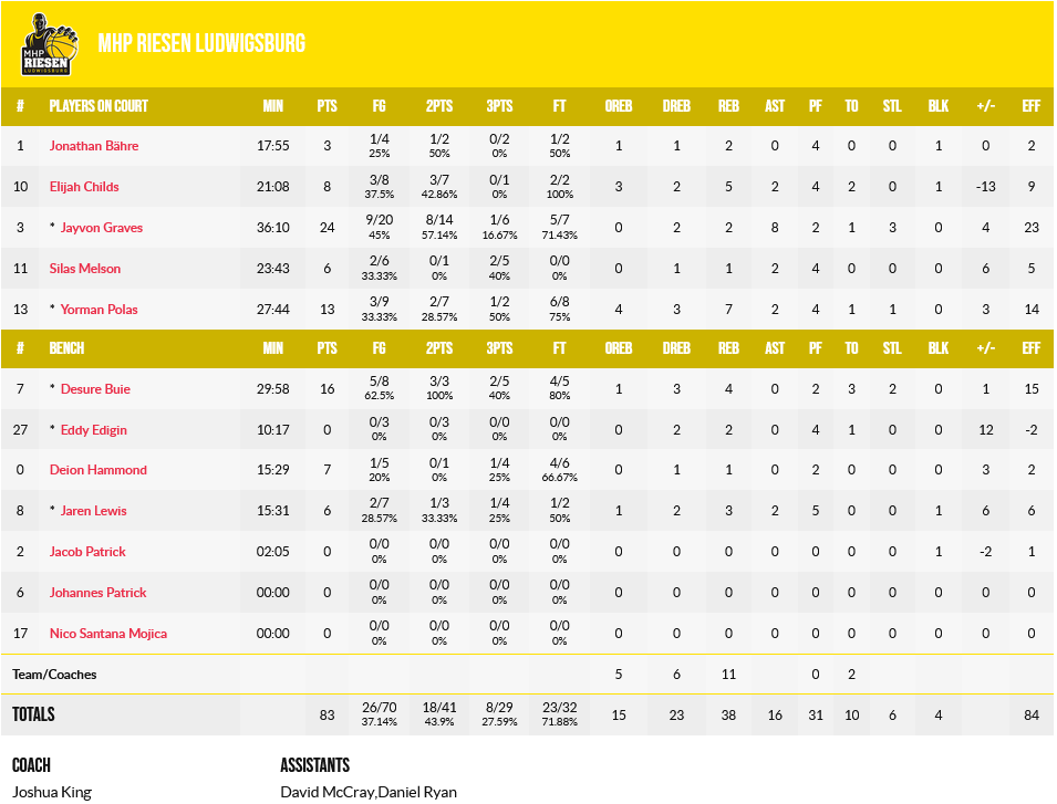 Riesen - AEK stats