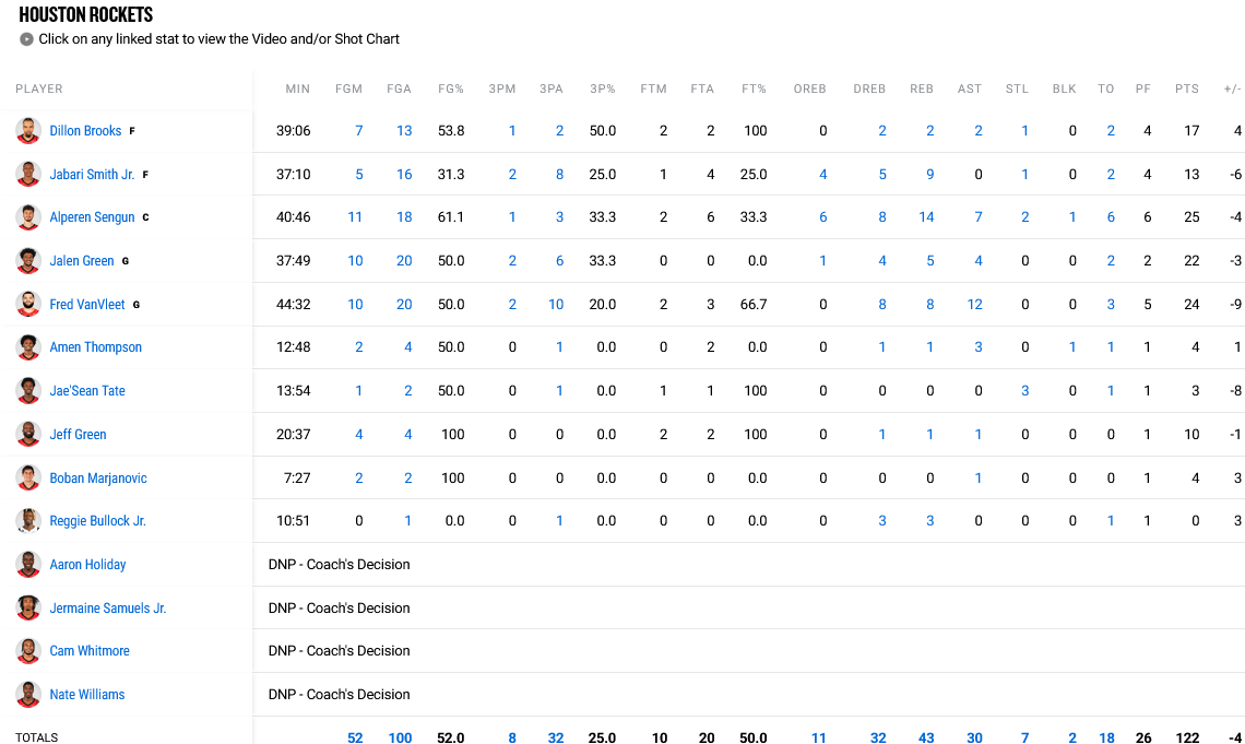 Spurs - Rockets stats