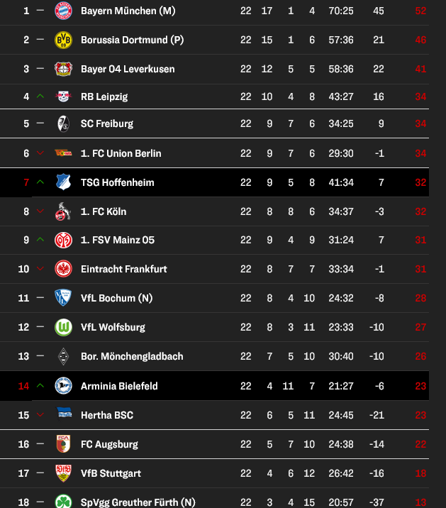 Η βαθμολογία της Bundesliga