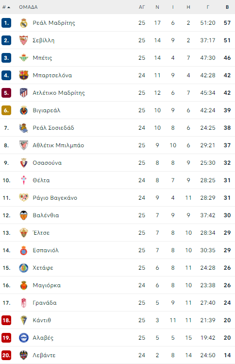 la liga - table