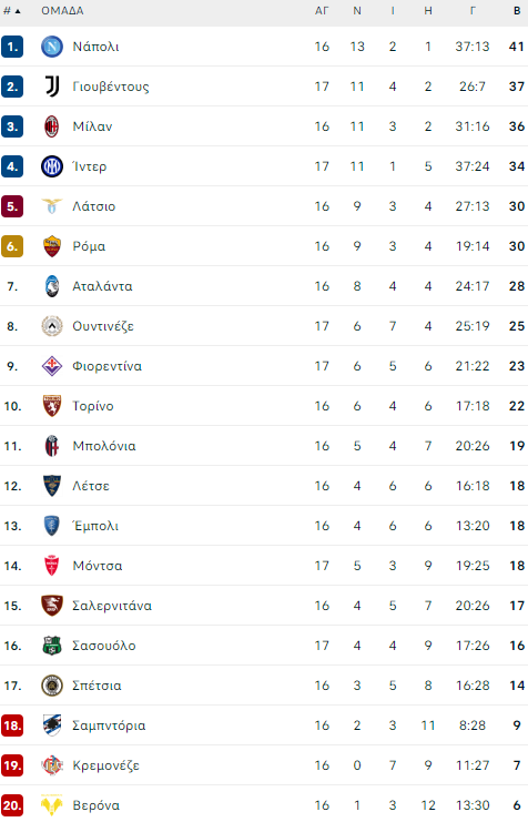 serie a table