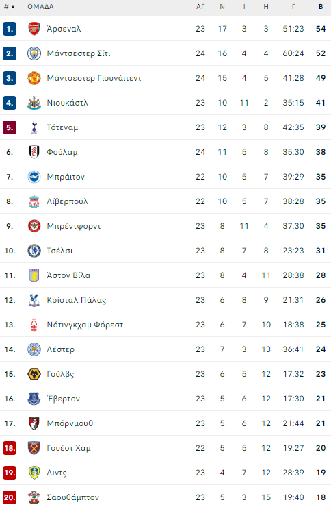 pl table