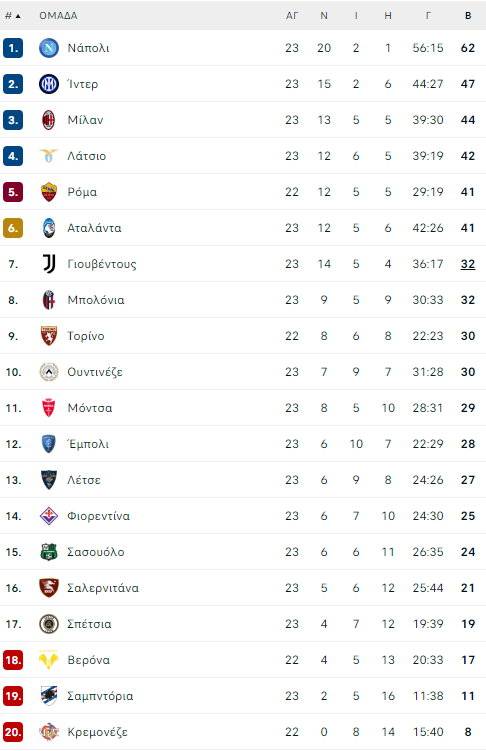 serie a table