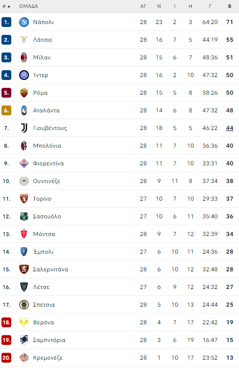 serie a table