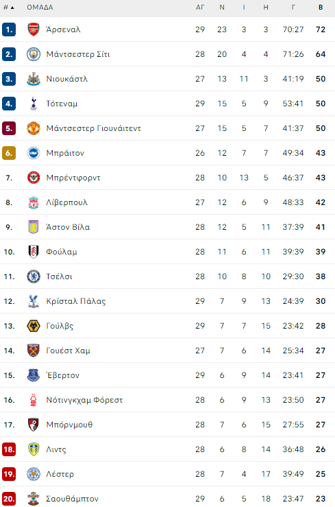 pl table