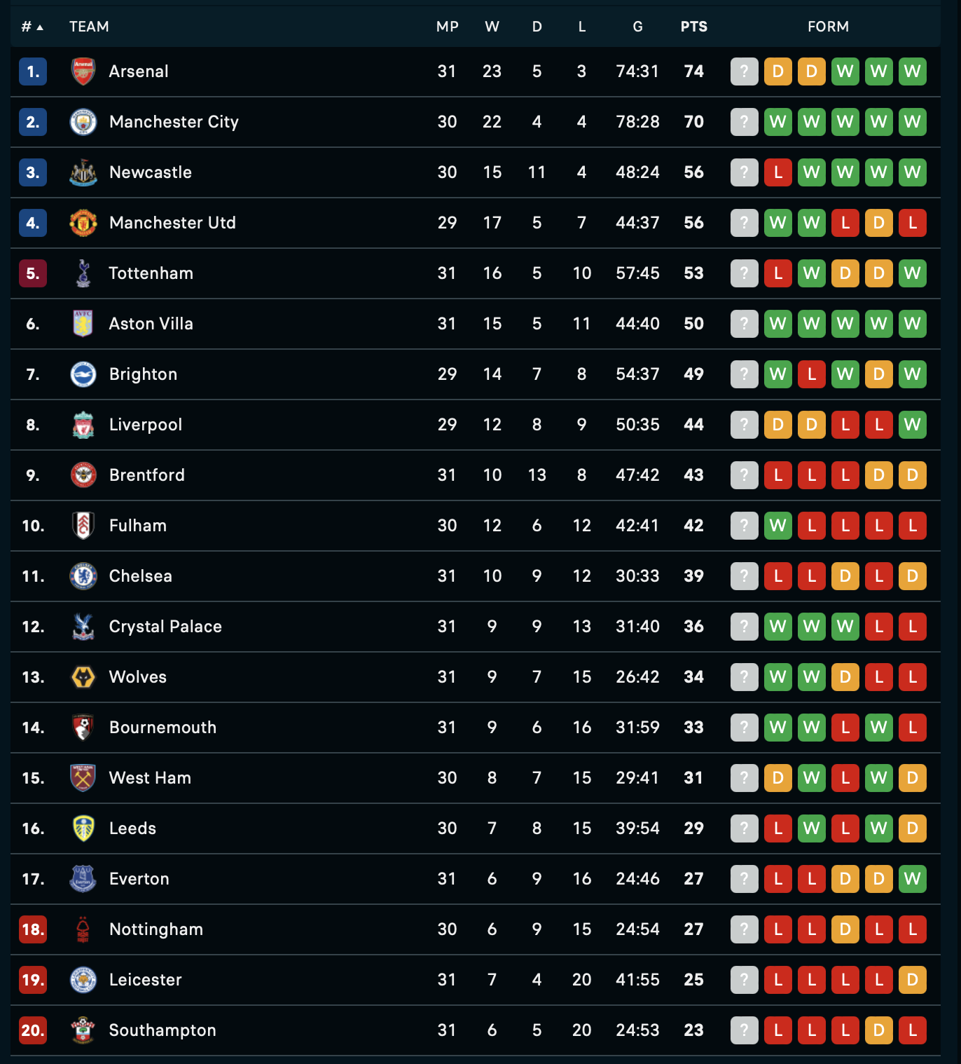 Η βαθμολογία της Premier League 