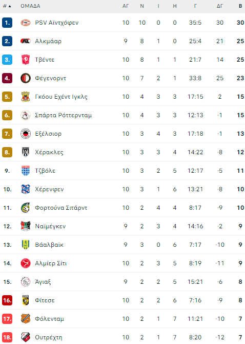 erediivise-table