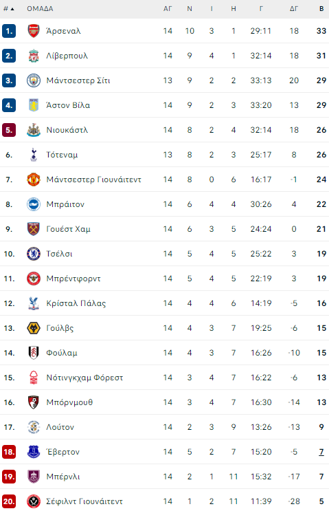 pl table