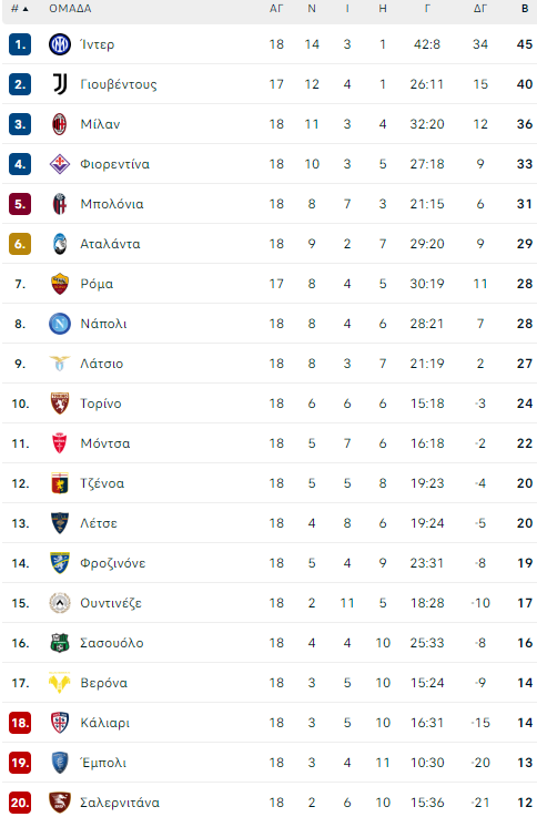 serie a table