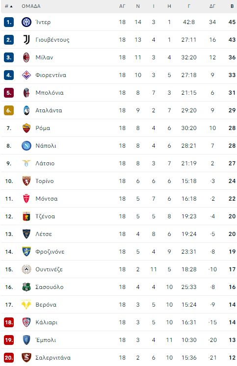 serie a table