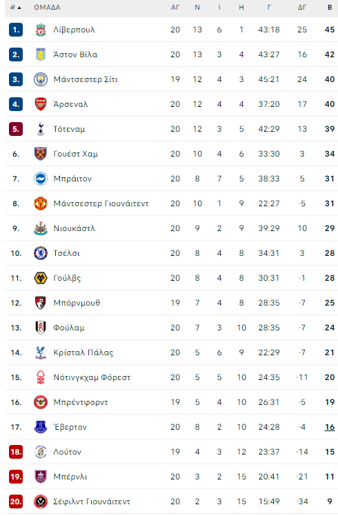 pl table