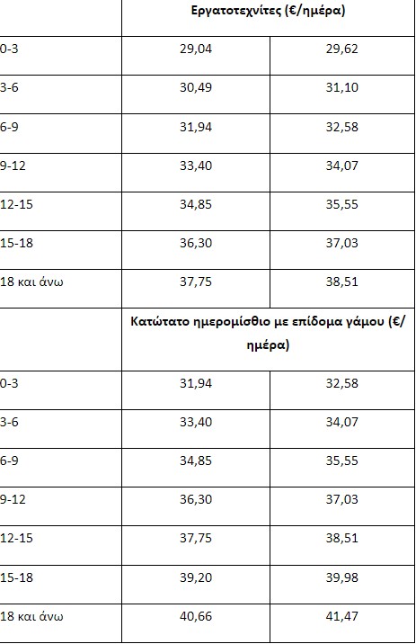 Πίνακας κατώτατου μισθού