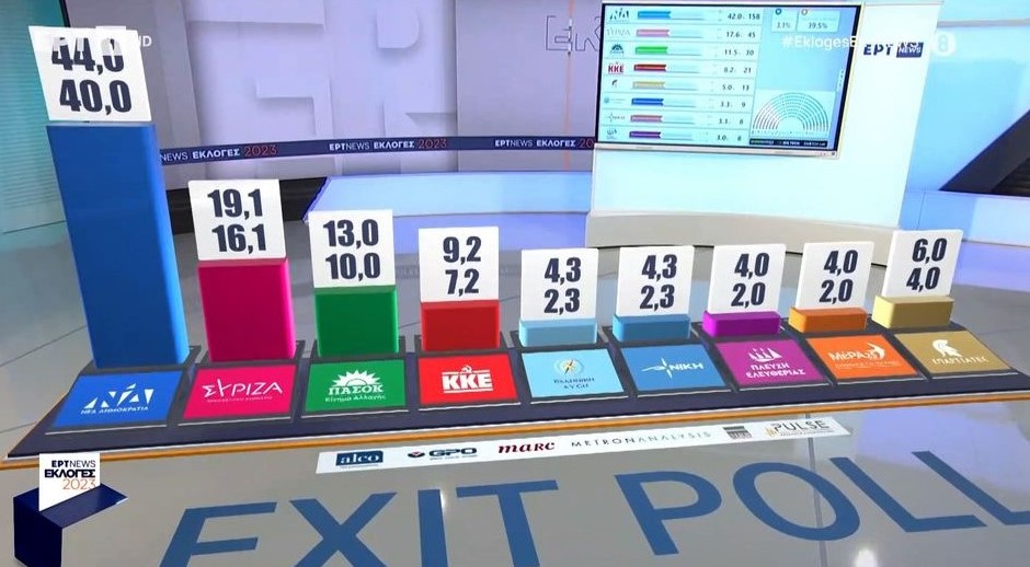 Τα Exit Poll