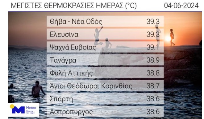 Θερμοκρασίες