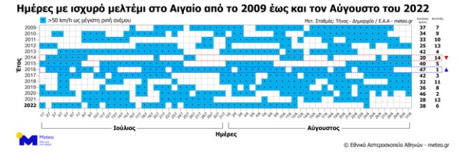 Πίνακας Μελτέμια