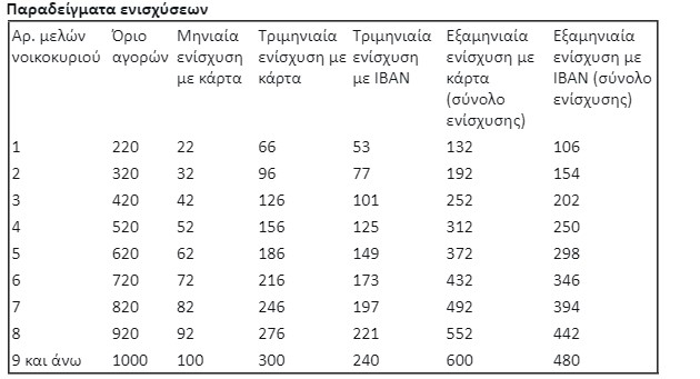 Παραδείγματα