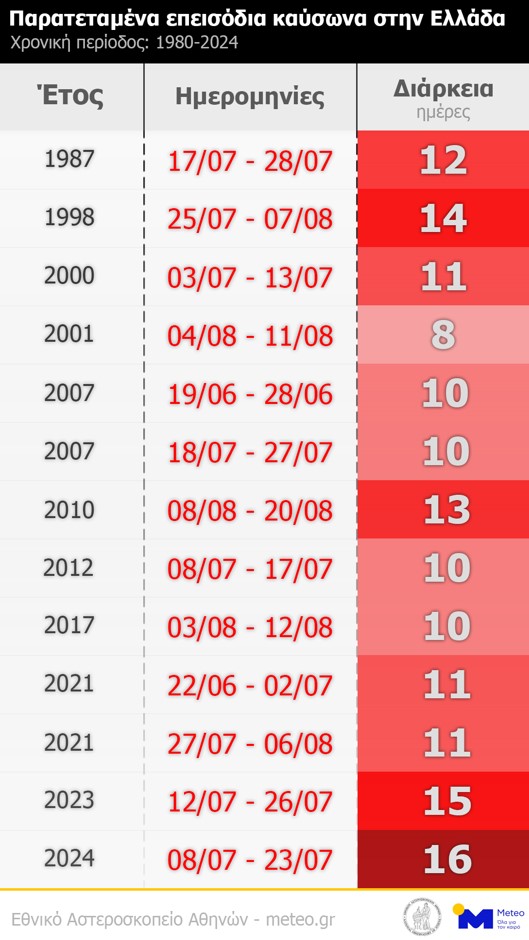 Καύσωνες 1981-2023