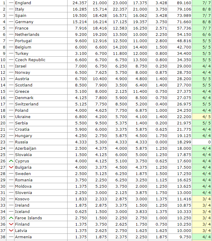 ΒΑΘΜΟΛΟΓΙΑ UEFA