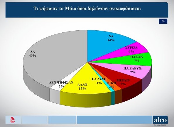 Δημοσκόπηση