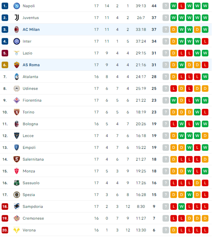 Serie A Leaderboard