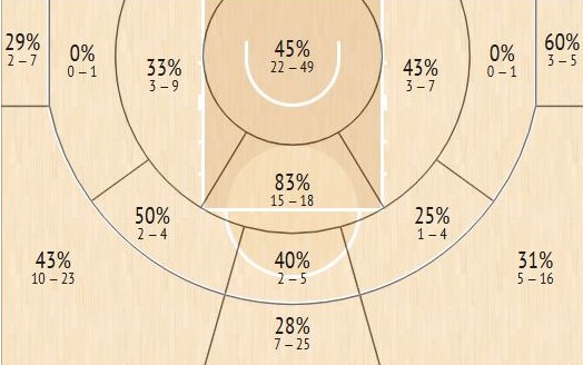 Shot chart