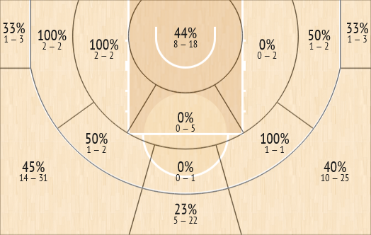 shot chart