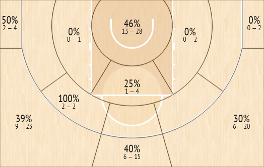 shot chart