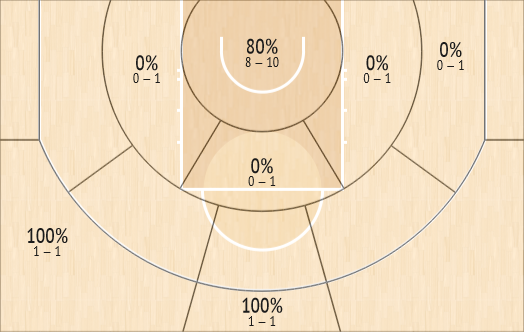 shot chart