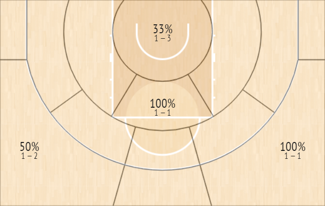 shot chart