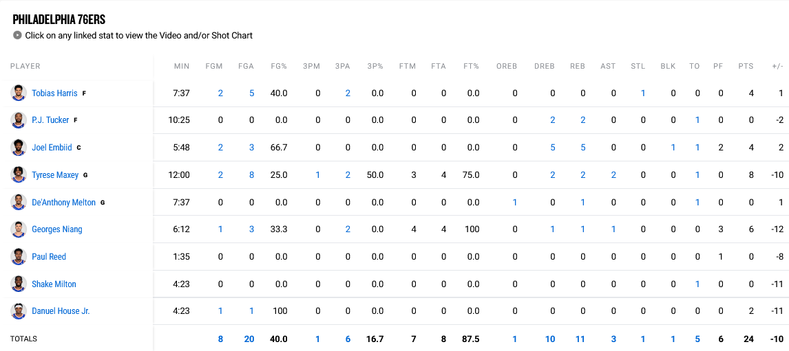 Hawks - Sixers stats