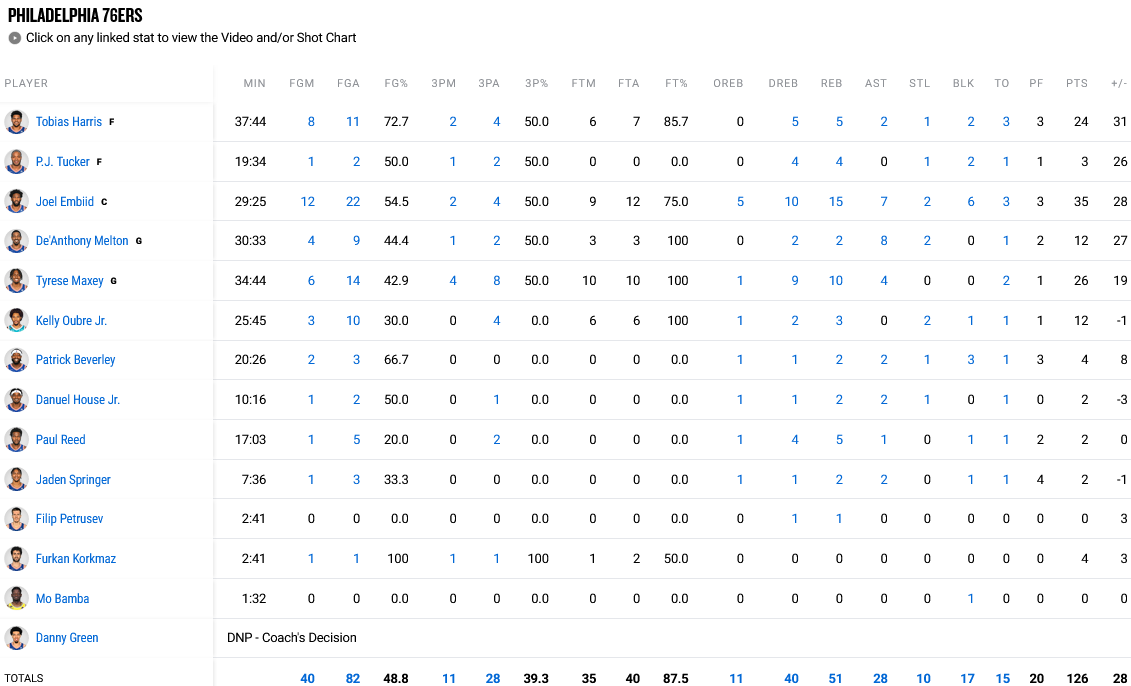 Sixers - Blazers stats