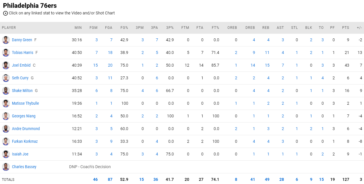 Hornets - Sixers