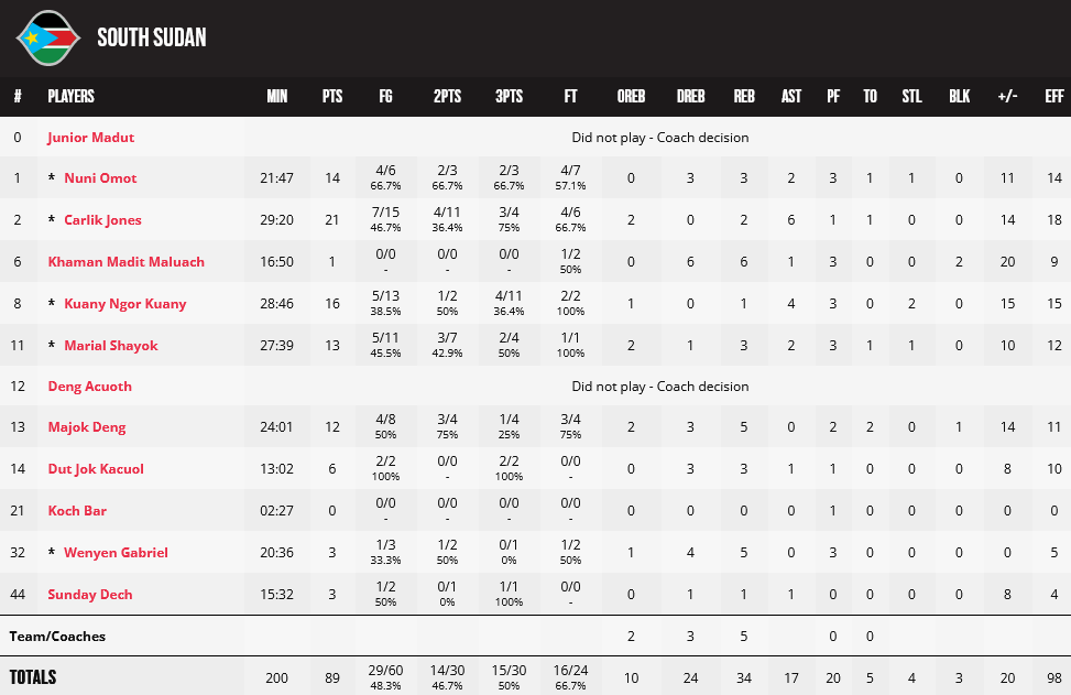 China - South Sudan stats