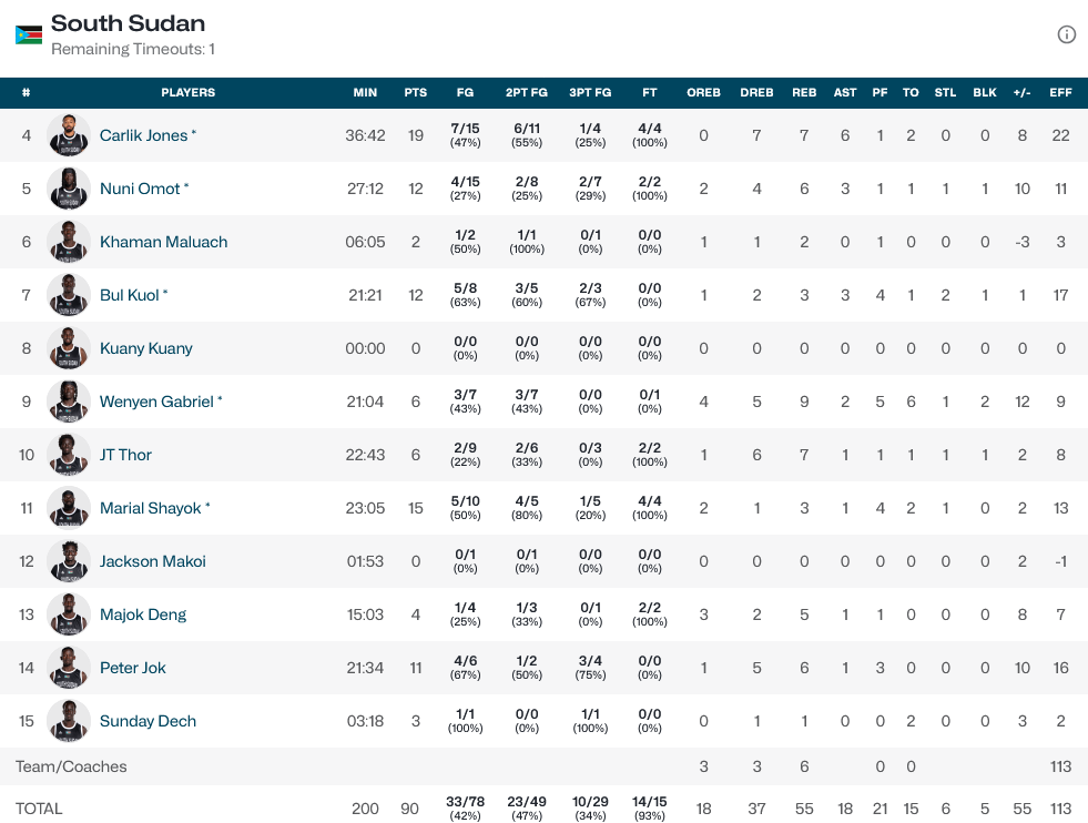 South Sudan - Puerto Rico stats