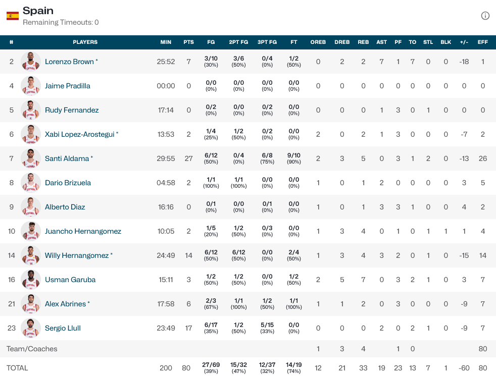 Australia - Spain stats