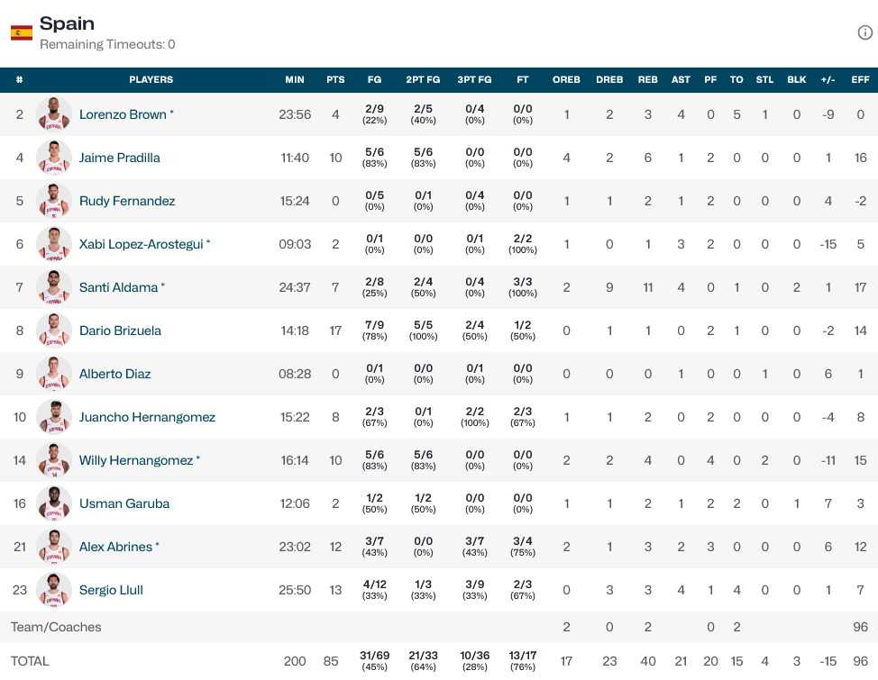 Canada - Spain stats