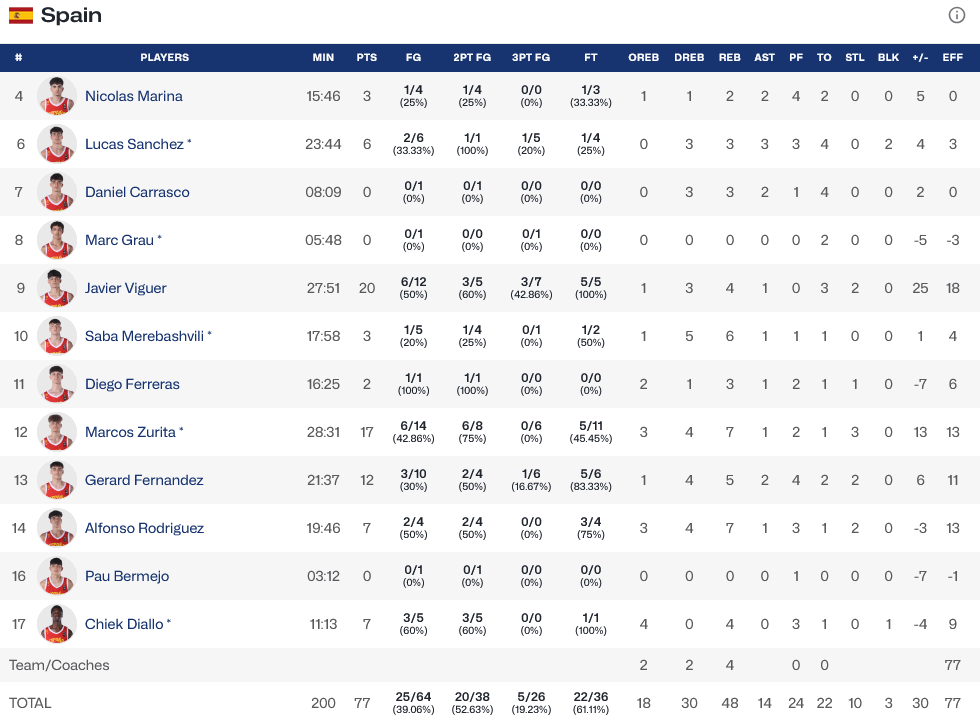 Spain - Greece stats