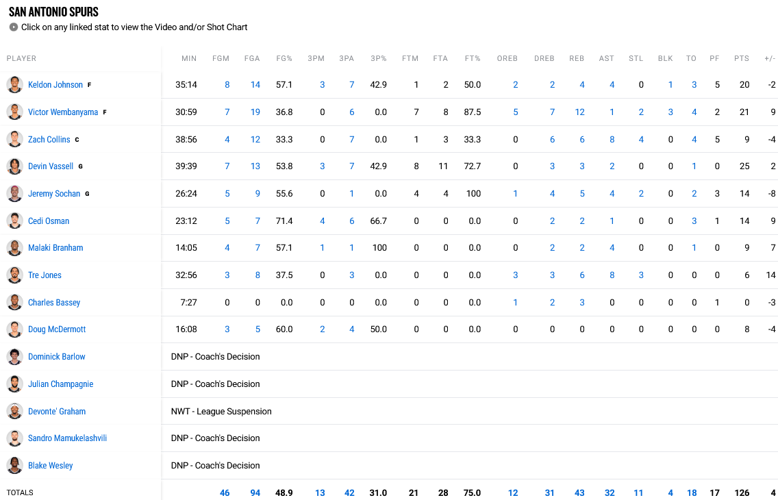 Spurs - Rockets stats