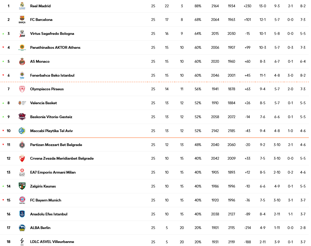 Η βαθμολογία της EuroLeague.