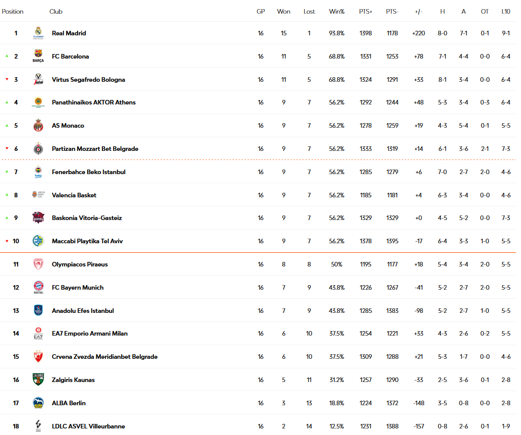 Η επίσημη βαθμολογία της EuroLeague.